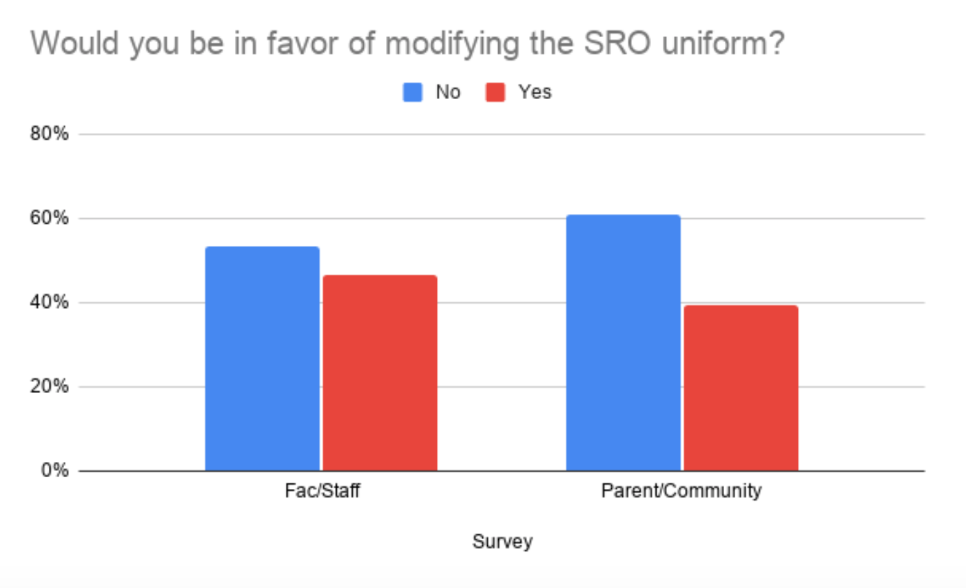 MTSD SRO survey results